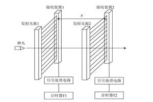 光幕測量技術在安全監控中的應用